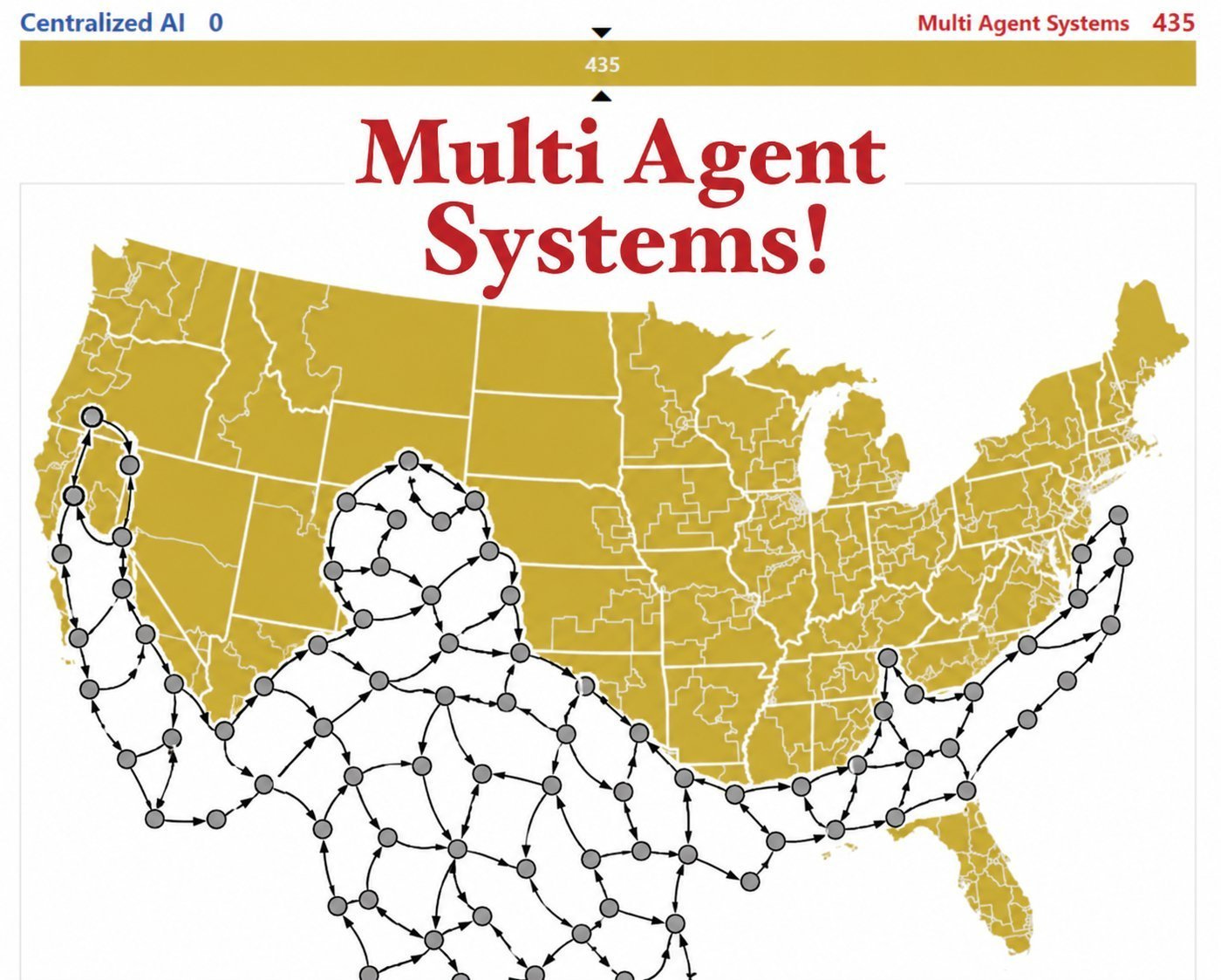 Election-style map titled “Multi Agent Systems!”, with Multi Agent Systems winning 435 to 0 over Centralized AI